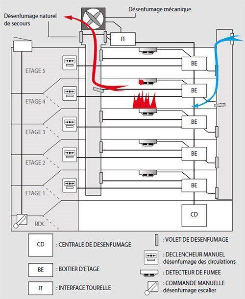 central habitation